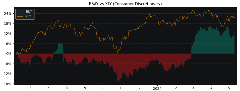 Compare eBay with its related Sector/Index XLY