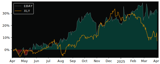 Compare eBay with its related Sector/Index XLY