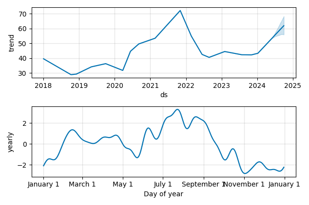 Drawdown / Underwater Chart for eBay (EBAY) - Stock Price & Dividends