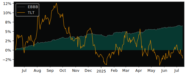 Total Return of Amundi Index Solutions versus its related sector ETF TLT