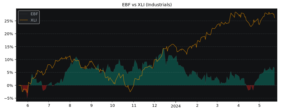 Compare Ennis with its related Sector/Index XLI