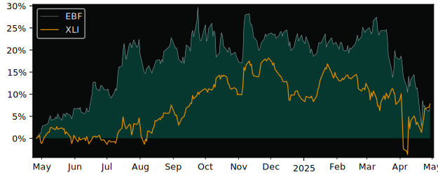 Compare Ennis with its related Sector/Index XLI