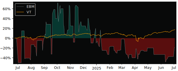 Total Return of Eastwood Bio-Medical versus its related sector ETF VT