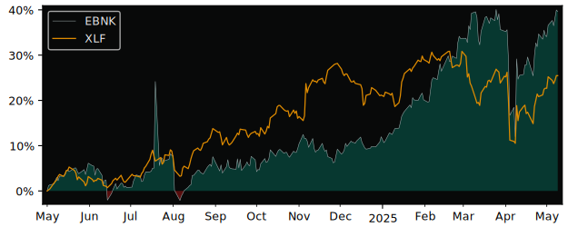 Compare overall performance (total returns) of Evolve European Banks with its related sector ETF XLF