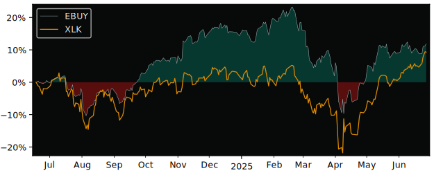 Total Return of Amundi MSCI Digital versus its related sector ETF XLK