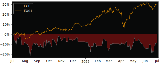 Total Return of Mountain Alliance versus its related sector ETF EXS1