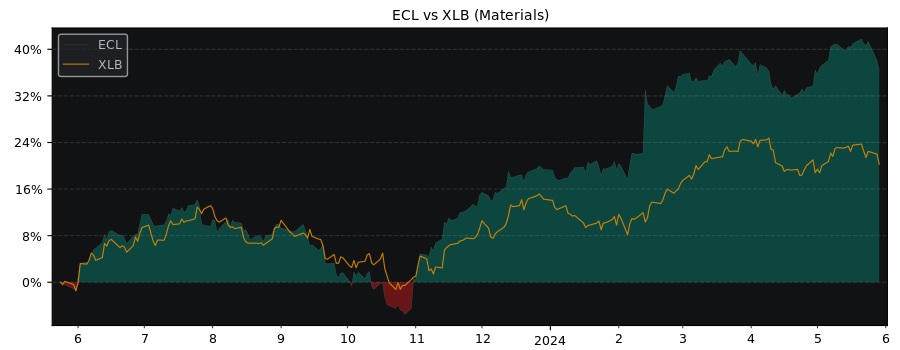 Compare Ecolab with its related Sector/Index XLB