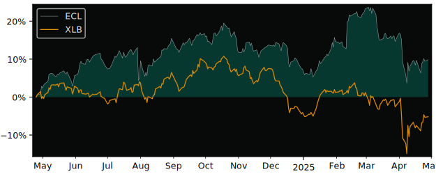 Compare Ecolab with its related Sector/Index XLB