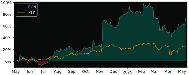 Compare overall performance (total returns) of ECN Capital with its related sector ETF XLF