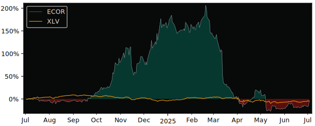 Total Return of Electrocore versus its related sector ETF XLV