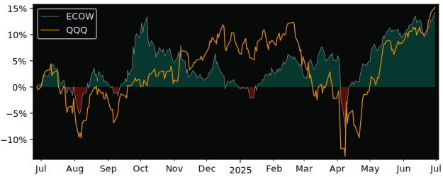 Total Return of Pacer Emerging Markets versus its related sector ETF QQQ
