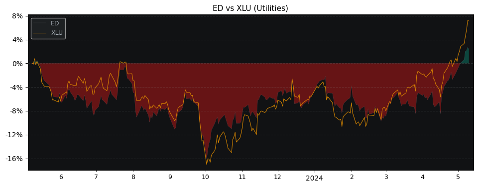 Compare Consolidated Edison with its related Sector/Index XLU