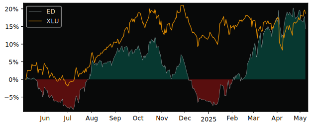 Compare Consolidated Edison with its related Sector/Index XLU