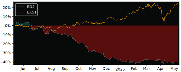 Compare overall performance (total returns) of EDAG Engineering with its related sector ETF EXS1