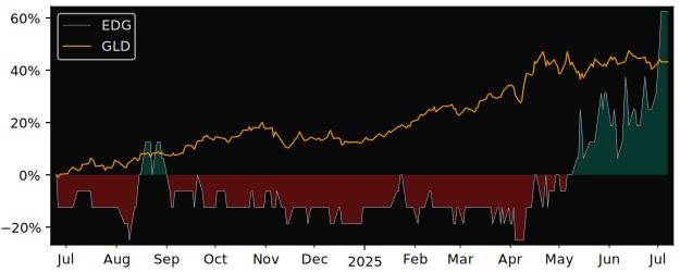 Total Return of Endurance Gold versus its related sector ETF GLD