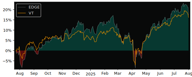 Total Return of Evolve Innovation versus its related sector ETF VT