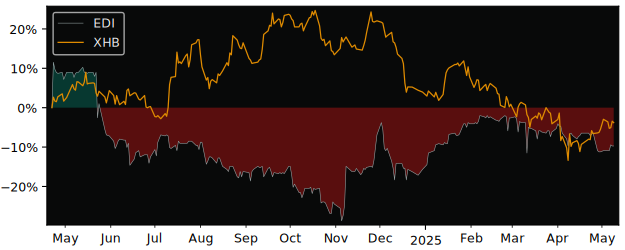 Compare overall performance (total returns) of ED Invest S.A. with its related sector ETF XHB