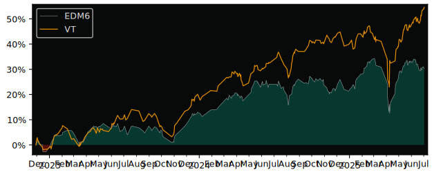 Total Return of iShares MSCI Europe versus its related sector ETF VT