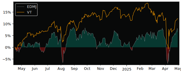 Compare overall performance (total returns) of iShares MSCI Japan ESG with its related sector ETF VT