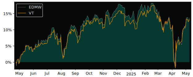 Compare overall performance (total returns) of iShares MSCI World ESG with its related sector ETF VT