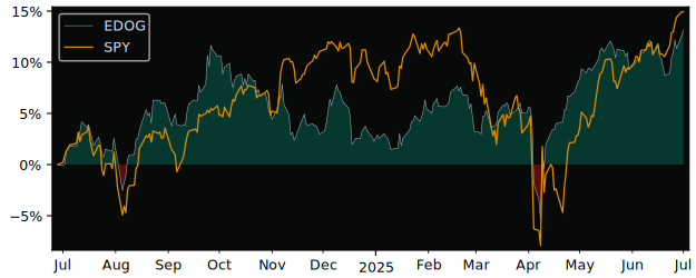 Total Return of ALPS Emerging Sector versus its related sector ETF SPY
