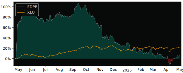 Compare overall performance (total returns) of EDP Renovaveis with its related sector ETF XLU