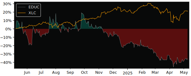 Compare overall performance (total returns) of Educational with its related sector ETF XLC