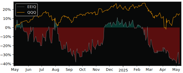 Compare overall performance (total returns) of Elite Education with its related sector ETF QQQ