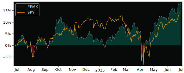 Total Return of SPDR  MSCI Emerging versus its related sector ETF SPY