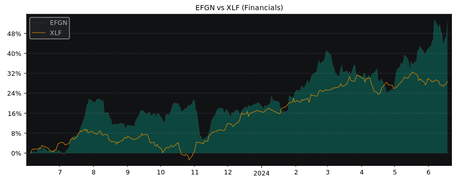 Compare EFG International AG with its related Sector/Index XLF
