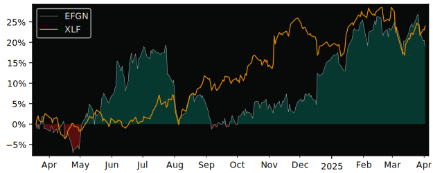 Compare EFG International AG with its related Sector/Index XLF