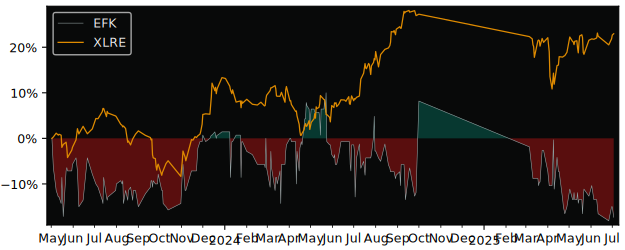 Total Return of Korporacja Gospodarcza versus its related sector ETF XLRE