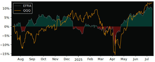 Total Return of iShares Environmental versus its related sector ETF QQQ