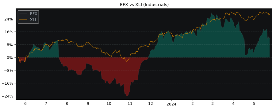 Compare Equifax with its related Sector/Index XLI