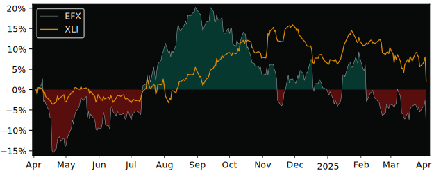 Compare Equifax with its related Sector/Index XLI