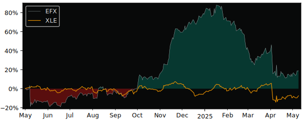 Compare overall performance (total returns) of Enerflex with its related sector ETF XLE