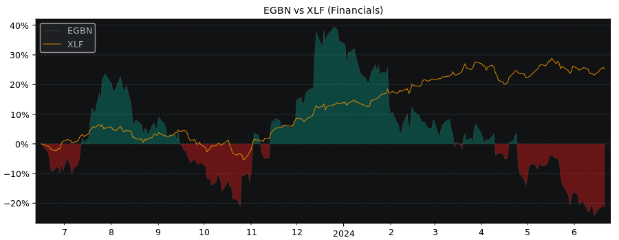 Compare Eagle Bancorp with its related Sector/Index XLF