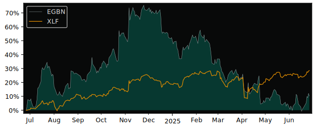 Compare Eagle Bancorp with its related Sector/Index XLF