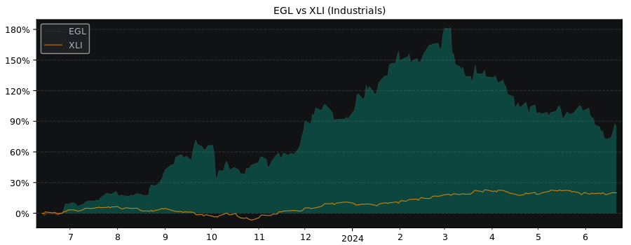 Compare Mota-Engil SGPS S.A with its related Sector/Index XLI