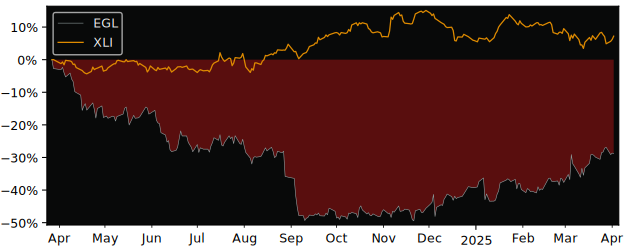 Compare Mota-Engil SGPS S.A with its related Sector/Index XLI