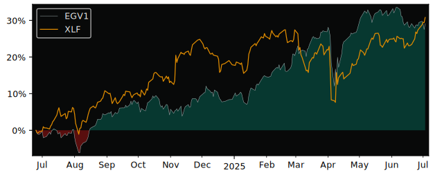Total Return of Multi Units Luxembourg versus its related sector ETF XLF