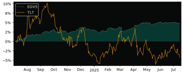 Total Return of MULTI-UNITS LUXEMBOURG versus its related sector ETF TLT
