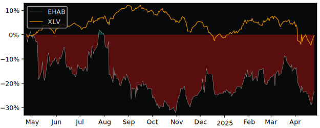 Compare Enhabit with its related Sector/Index XLV