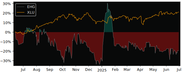 Total Return of EuroHold Bulgaria AD versus its related sector ETF XLU