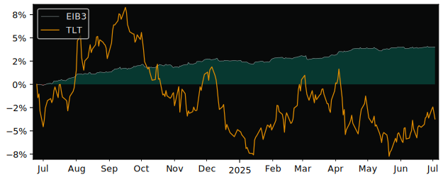 Total Return of Invesco Euro versus its related sector ETF TLT
