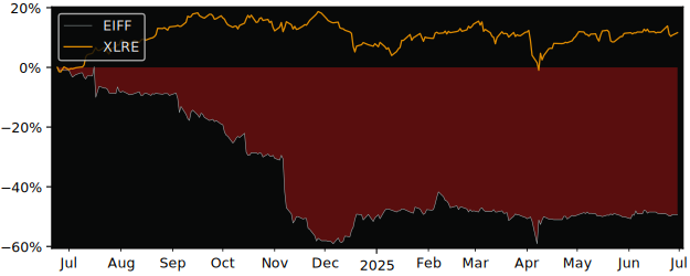 Total Return of Societe de la Tour versus its related sector ETF XLRE