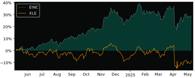 Compare overall performance (total returns) of VanEck Energy Income with its related sector ETF XLE