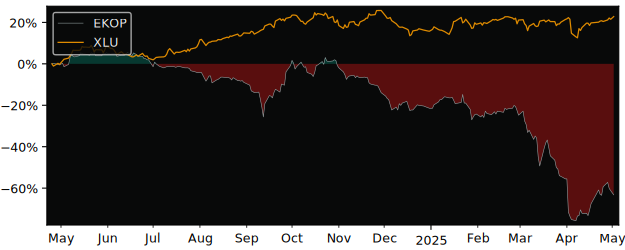 Compare overall performance (total returns) of Ekopak BV with its related sector ETF XLU