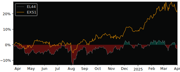 Compare Deka MSCI Japan UCITS with its related Sector/Index DBXD