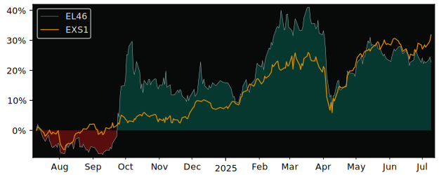 Total Return of Deka MSCI China ex versus its related sector ETF EXS1
